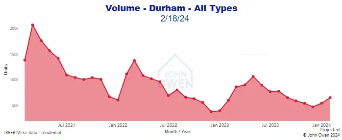 Sales volume Durham Region 2024