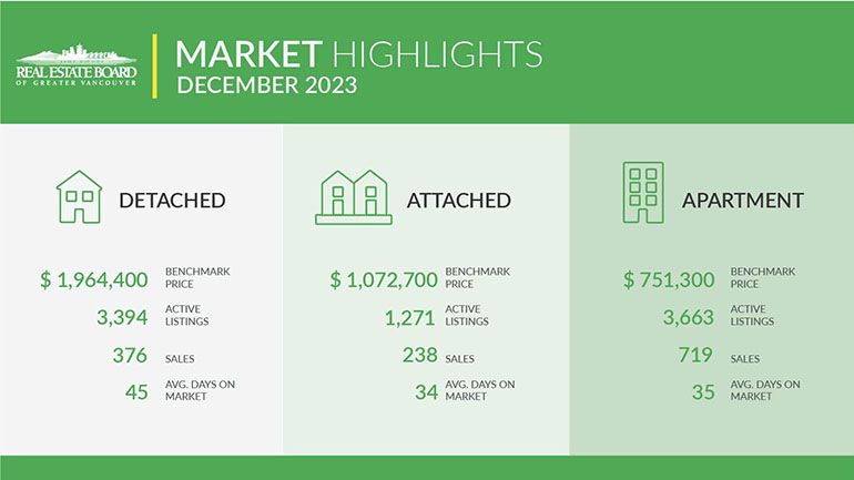 Metro Vancouver housing market shows resilience in 2023, ending the year in balanced territory