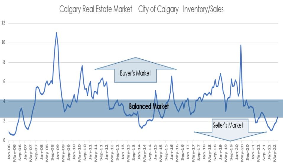 JULY 2022 CALGARY AND REGION REAL ESTATE MARKET REPORTS