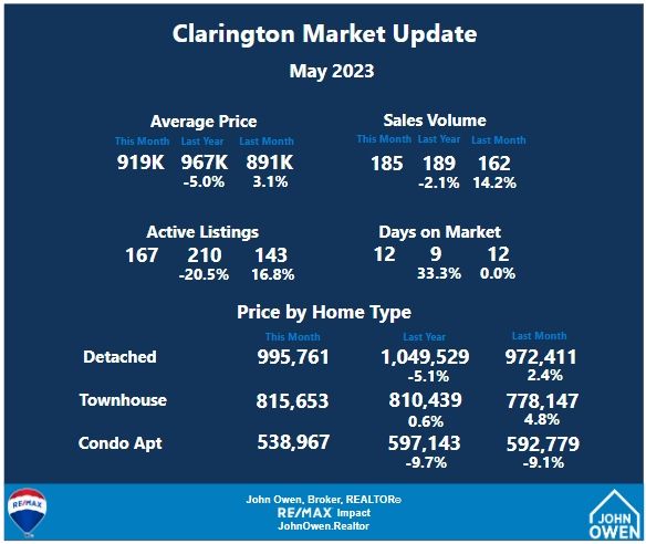 Clarington real estate market stats May 2023
