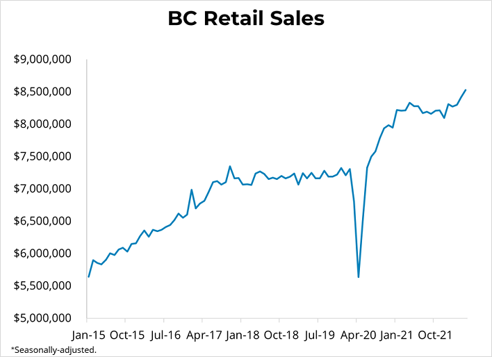 Canadian Retail Sales (May 2022) - July 23, 2022