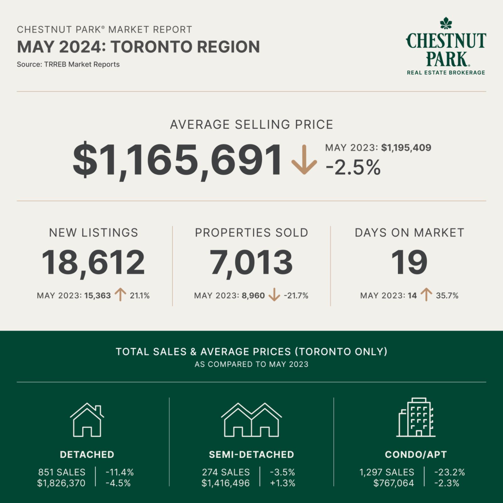 April 2024 Toronto Real Estate Market Report