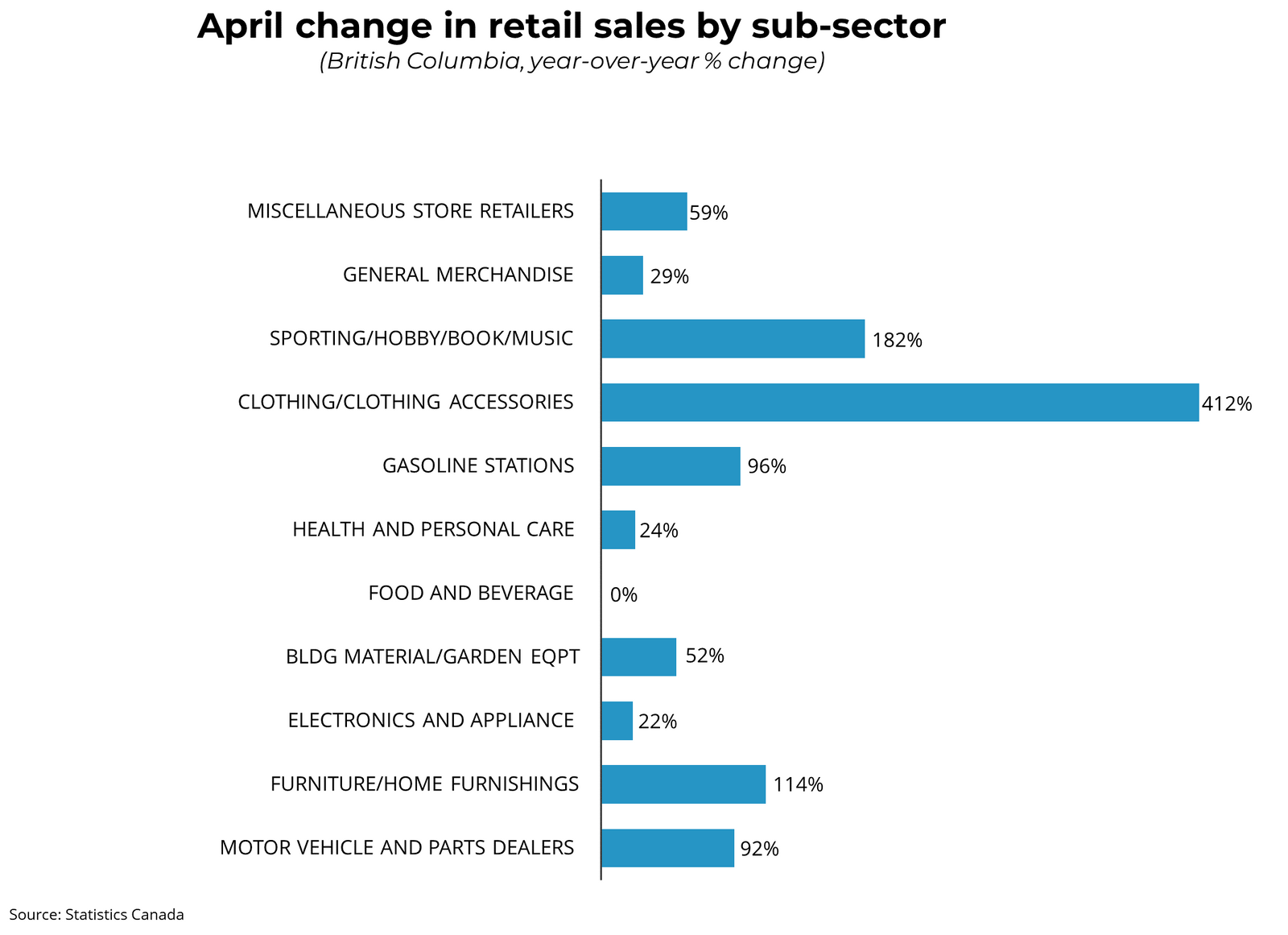 Canadian Retail Sales (April 2021) - June, 2021