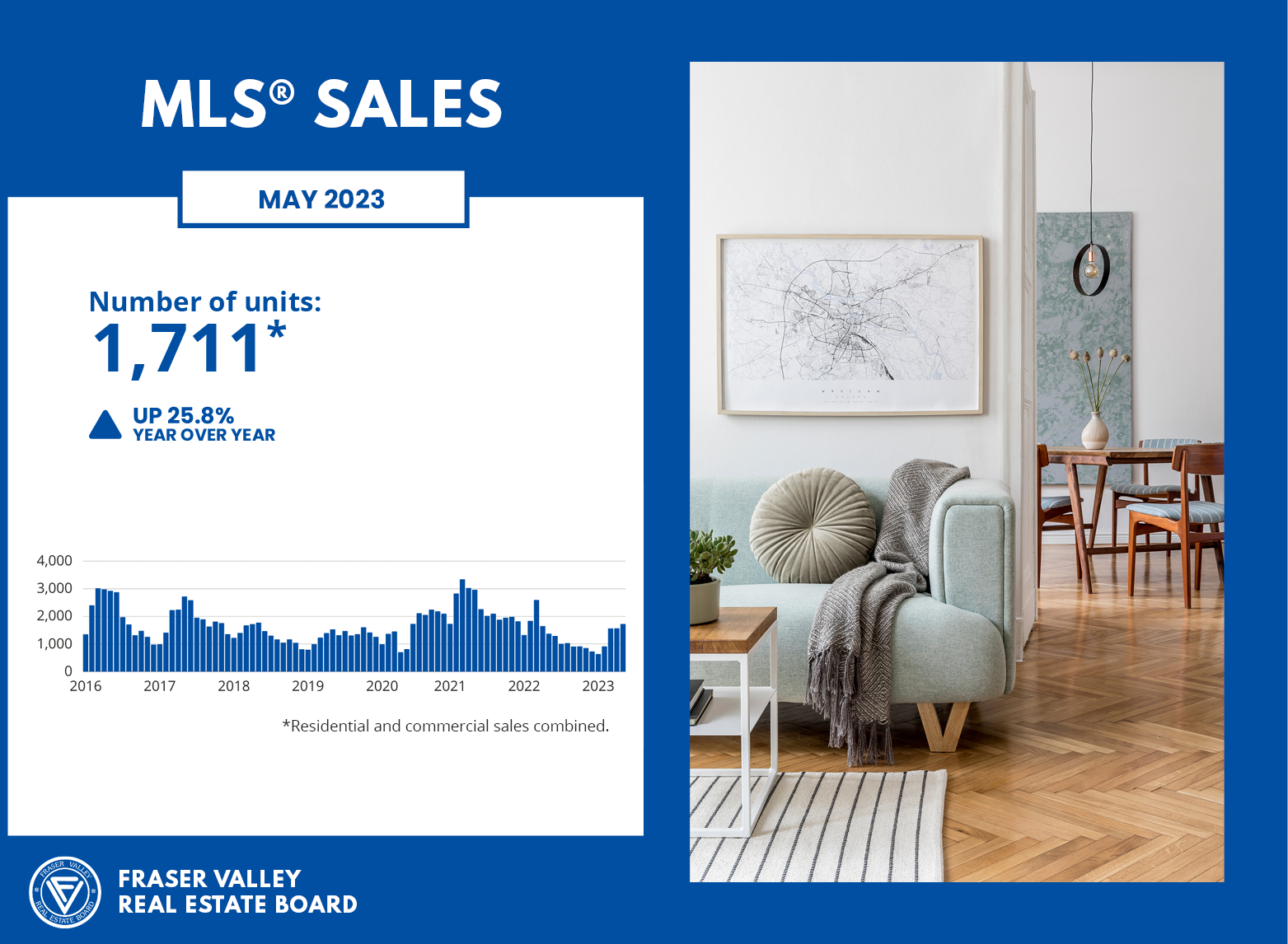 Active listings grew to 5,558, a 20 per cent increase over April, the highest month-over-month jump in more than a year.     The strong supply trend was met with healthy demand. In May, the Board processed 1,711 sales on its Multiple Listing Service®, a 10.1 per cent increase over last month and a 25.8 per cent jump over May of last year.