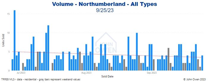 Northumberland real estate sales volume 2023