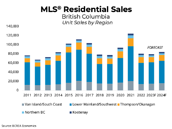 BC Housing Market Resilient Despite High Rates