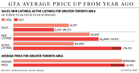 Toronto Sales may have hit bottom