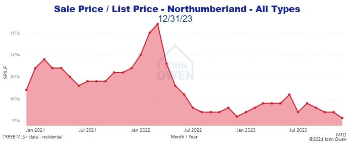 Northumberland Market Report Selling Price to List 2023 Price Chart