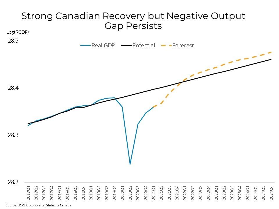 Canadian Real GDP Growth (Q1-2021) - June 1, 2021