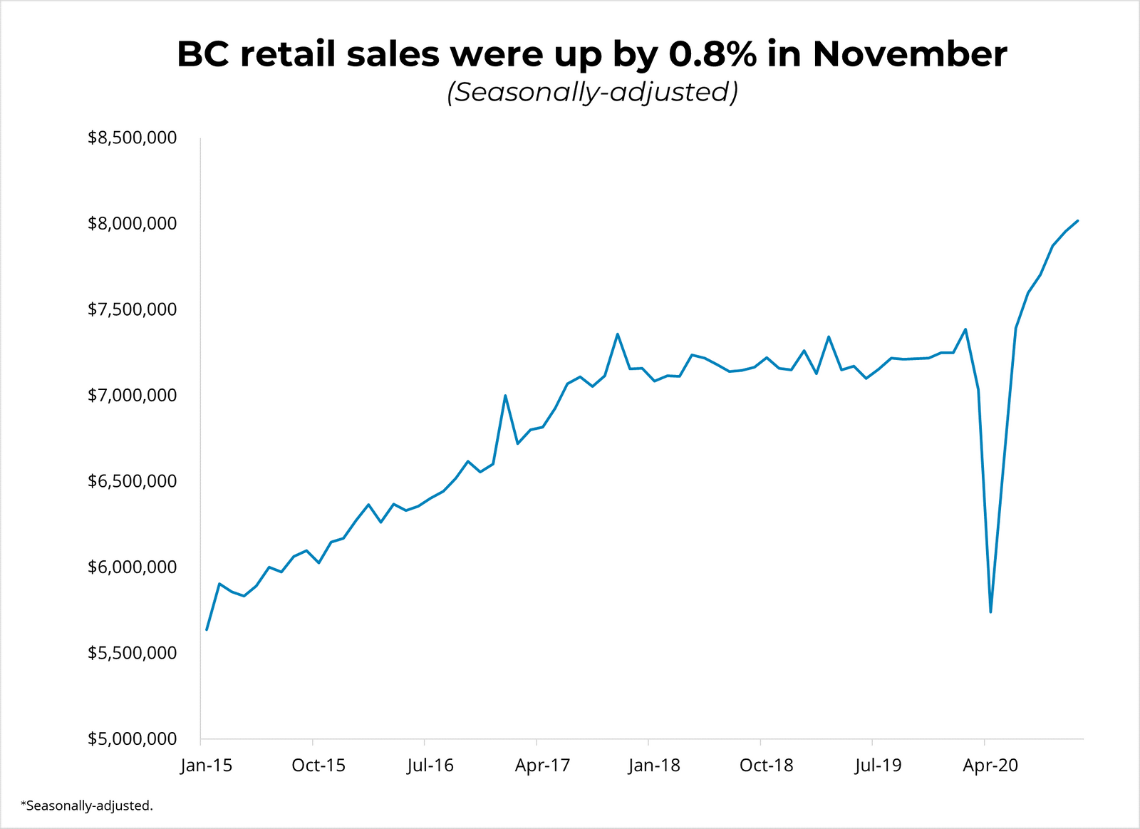 Canadian Retail Sales (Nov) - January 22, 2021