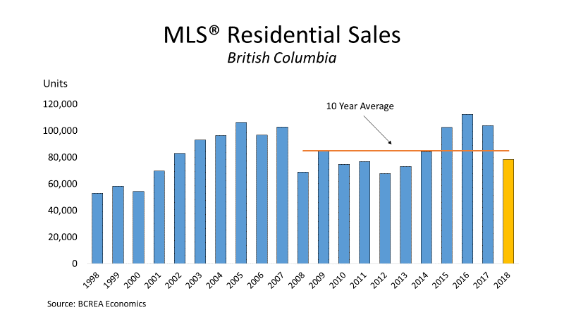 BC Home Sales Decline 25% in 2018