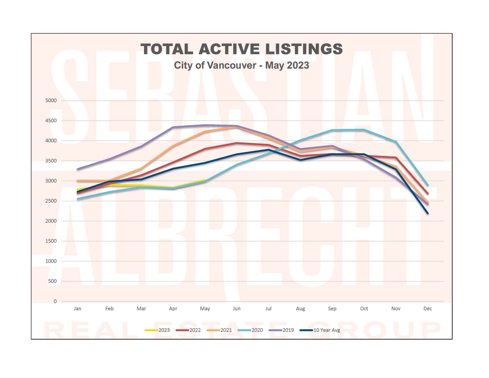 Vancouver Real Estate Statistics – May 2023 – Total Active Listings