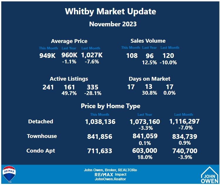 Whitby Market Report October 2023
