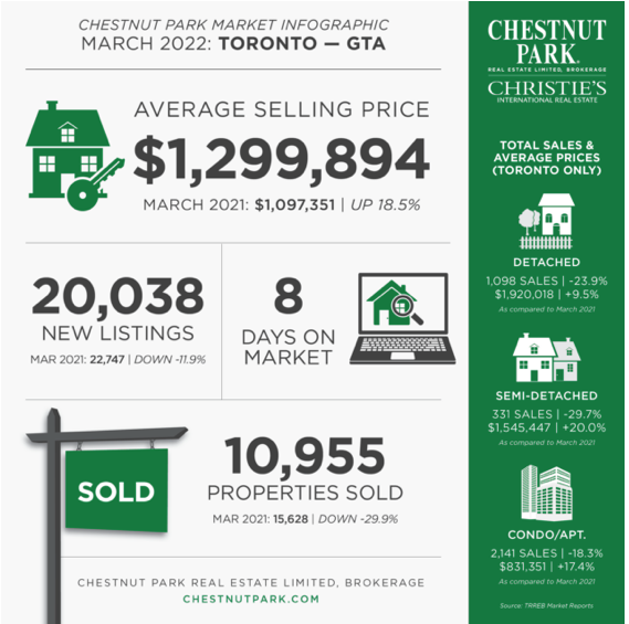 June 2022 Toronto Real Estate Market