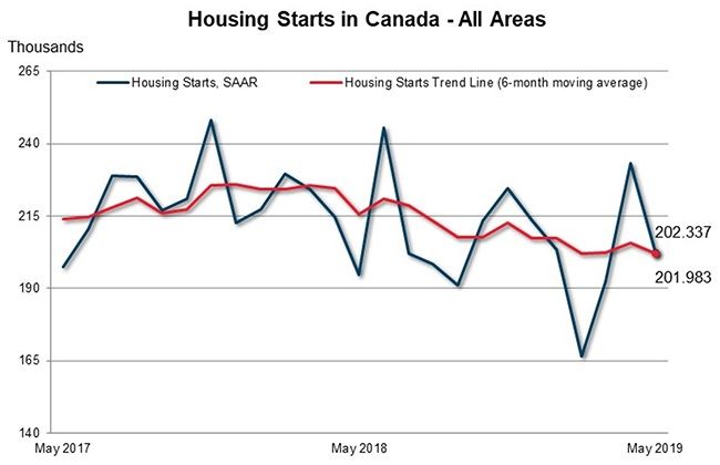 Canadian Housing Starts Trend Decreased in May