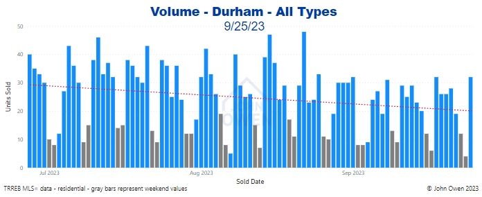 Durham Region real estate sales volume 2023