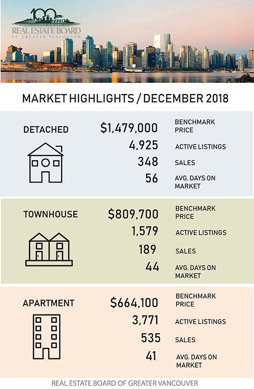 Metro Vancouver home sales decline below historical averages in 2018