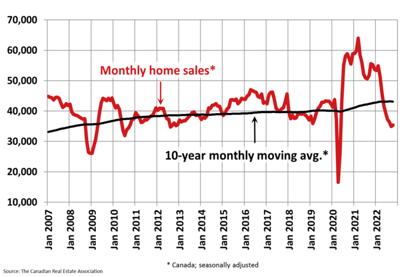 Canadian home sales edge up from September to October