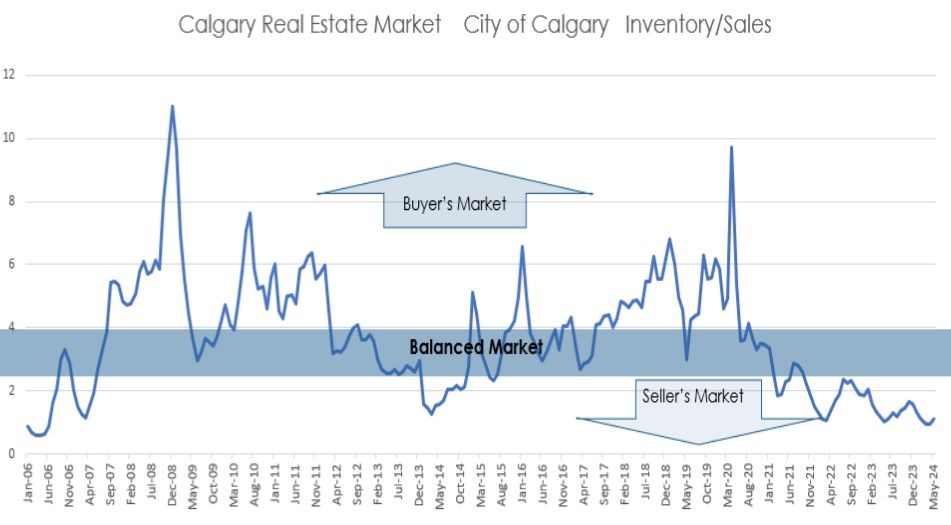 MAY 2024 CALGARY AND REGION REAL ESTATE MARKET REPORTS