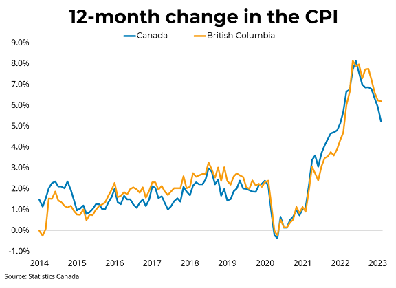 Canadian Inflation (February 2023) - March 22, 2023