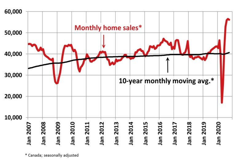 Canadian home sales remain historically strong in October