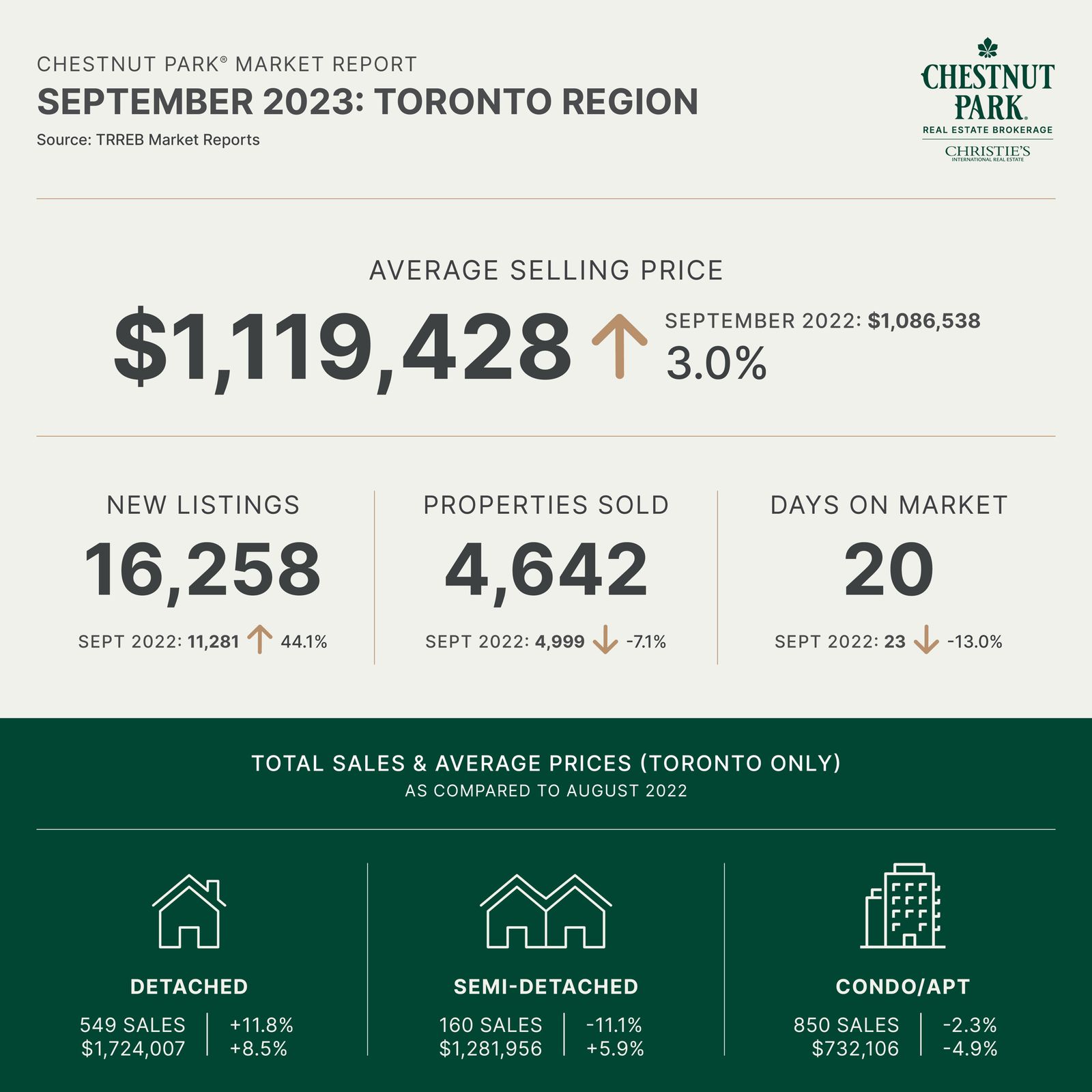 September 2023 Toronto Real Estate Market Report