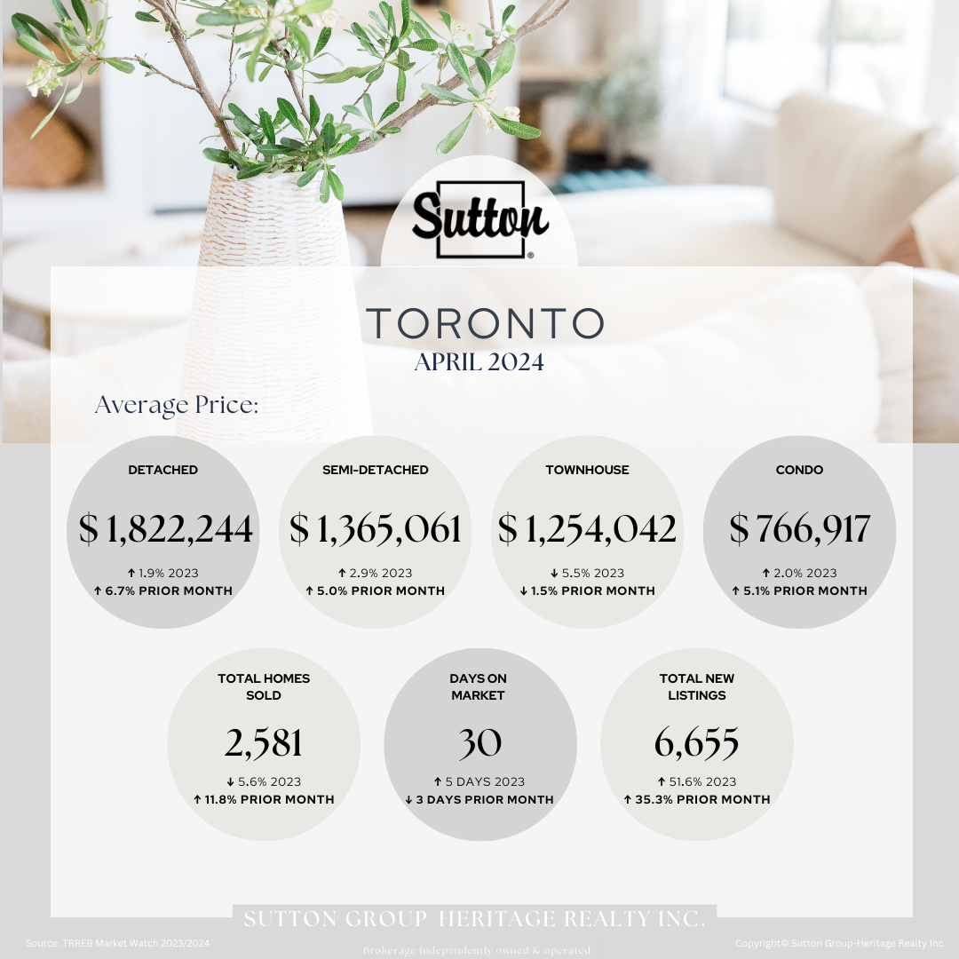 April 2024 Market Stats for Toronto