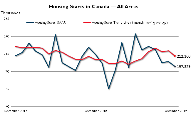 Canadian Housing Starts Trended Lower in December