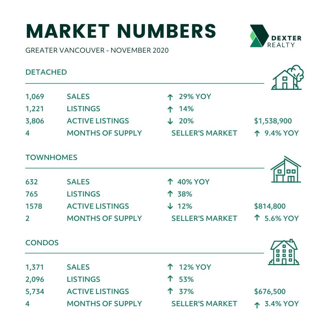 Nov. 2020 - The Dexter Report - Greater Vancouver Home Sales and Listings Analysis For July 2020