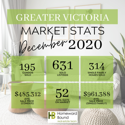December Real Estate Stats for Victoria BC