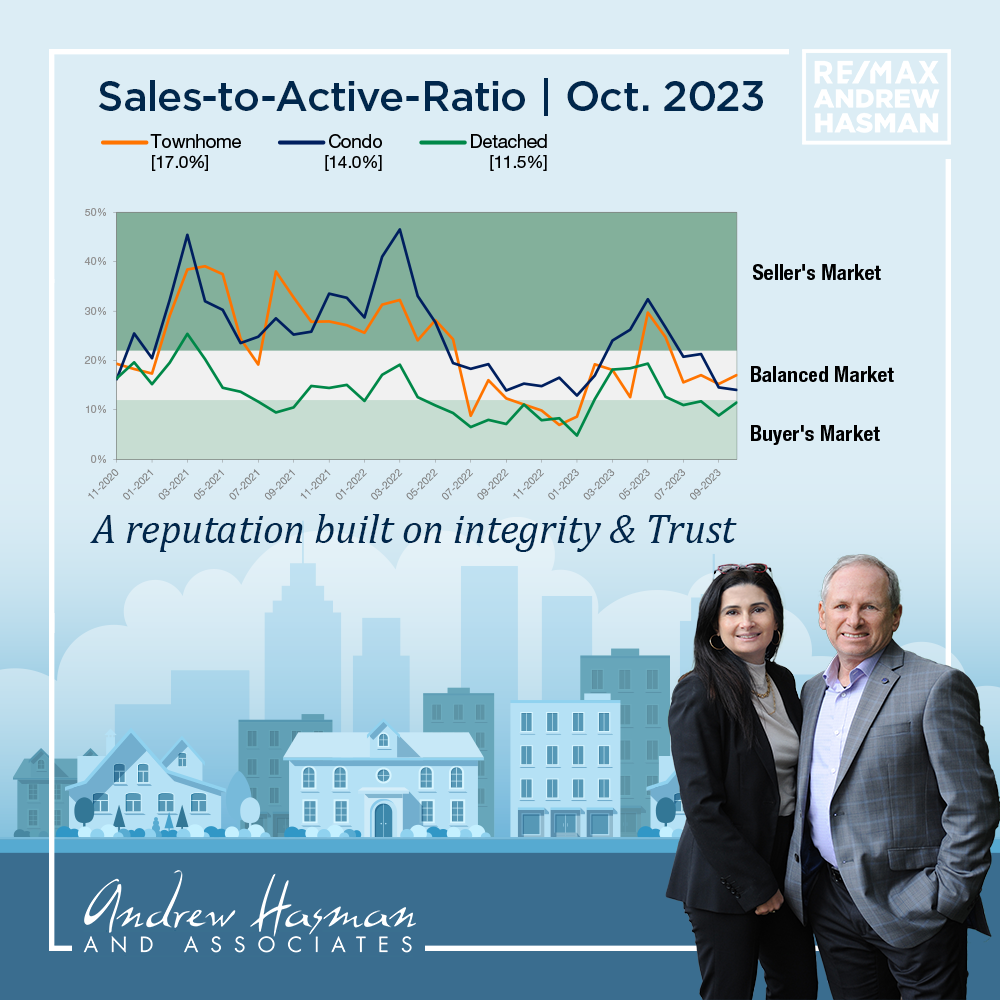 Andrew and Jill's October 2023 Stats Pack East and West from the Vancouver Real Estate Board.
