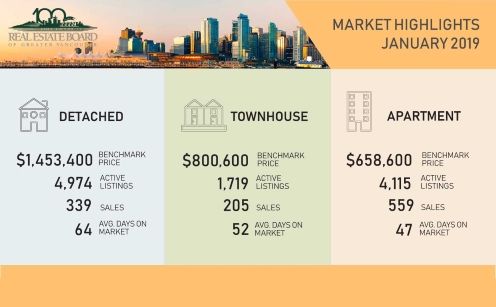 Housing market conditions continue to favour home buyers