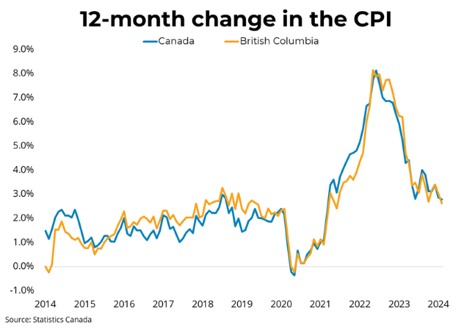 Canadian Inflation (February 2024) - March 19, 2024