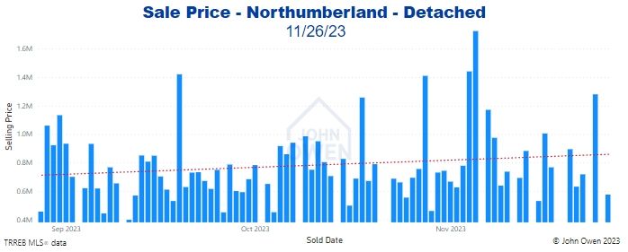Northumberland Detached Home Prices Daily bar chart
