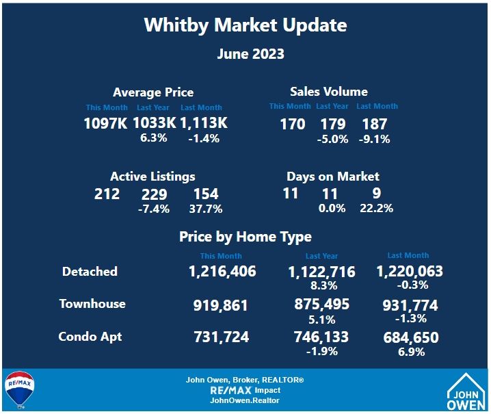 Whitby real estate market stats May 2023