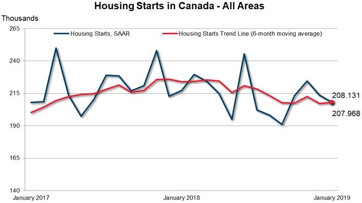 Canadian Housing Starts Trend Held Steady in January
