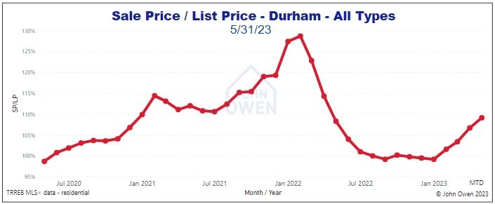 Sale price to list price ratio chart Durham May 2023