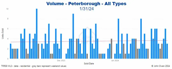 Peterborough real estate sales volume 2024 daily chart