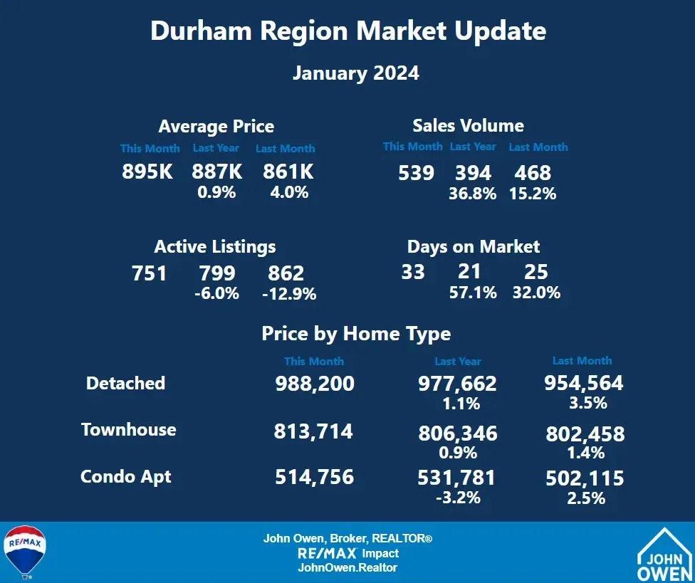Durham-Region-Real-Estate-Market-Report-January-2024-stats