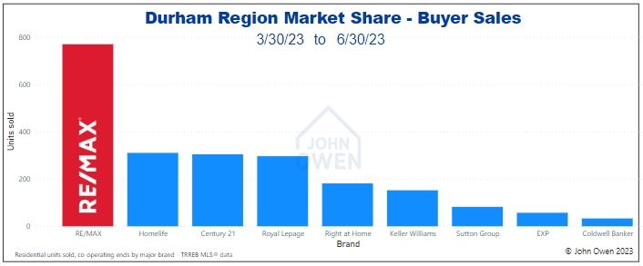 Durham Region Real Estate co-operating market share bar chart