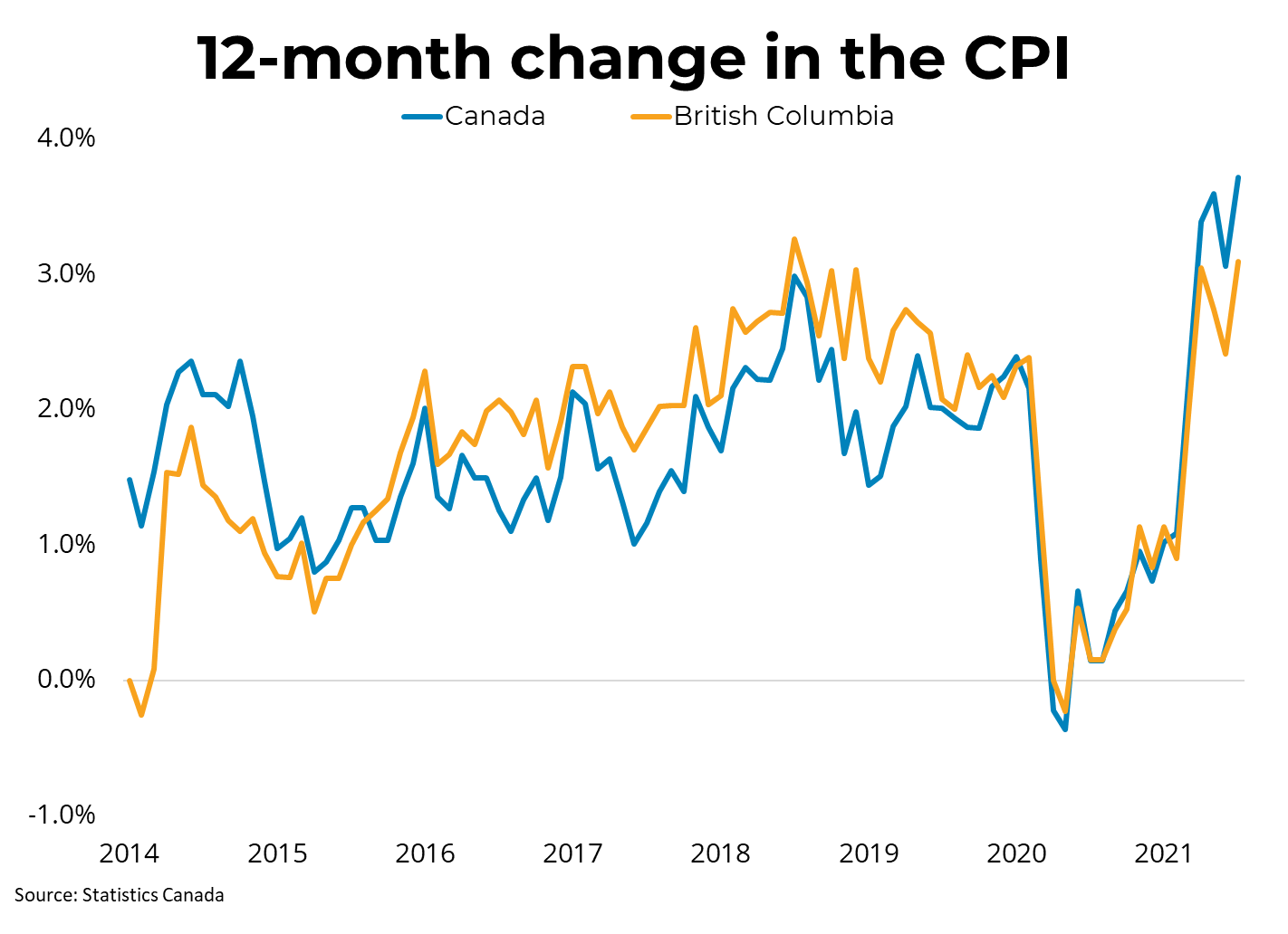 Canadian Inflation (July 2021) - August 18, 2021