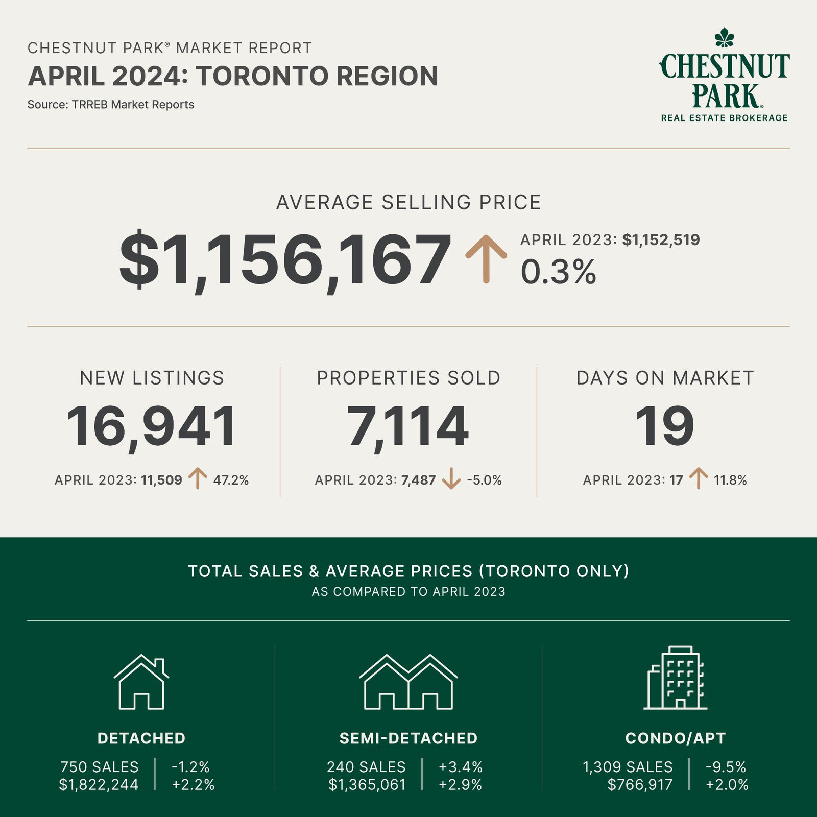 April 2024 Toronto Real Estate Market Report