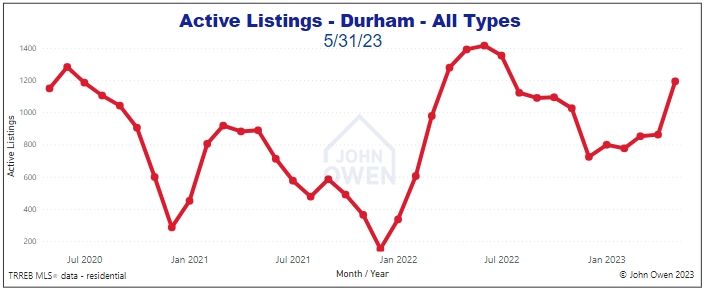 Durham Region active listings 2023