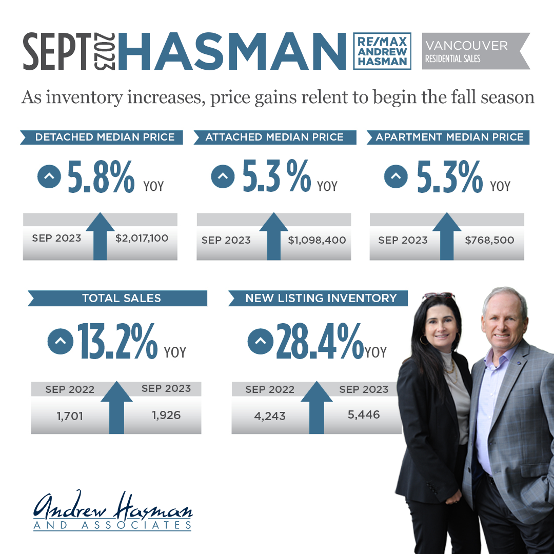 As inventory increases, price gains relent to begin the fall season