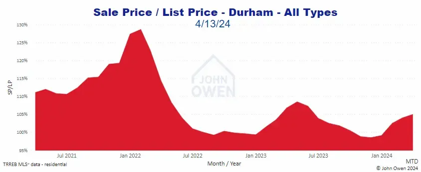 Durham Region Market Report Selling Price to List Price Chart 2024