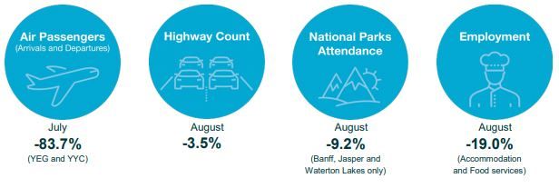 Alberta Tourism Market Monitor in September paints bleak pic
