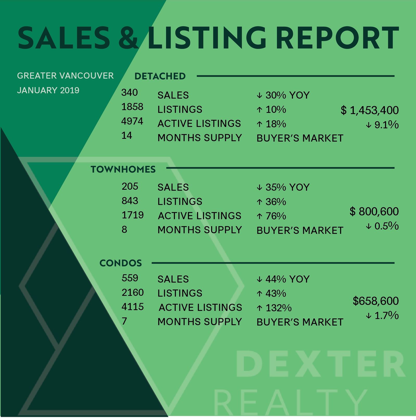 Sales and Listings Report for January 2019