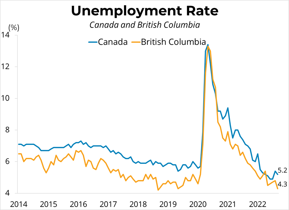 Canadian Employment (September 2022) - October 8, 2022