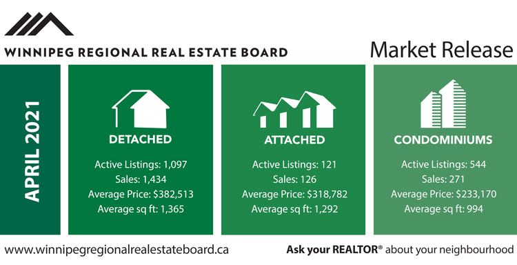 Winnipeg Regional Real Estate Board Market Release for April 2021