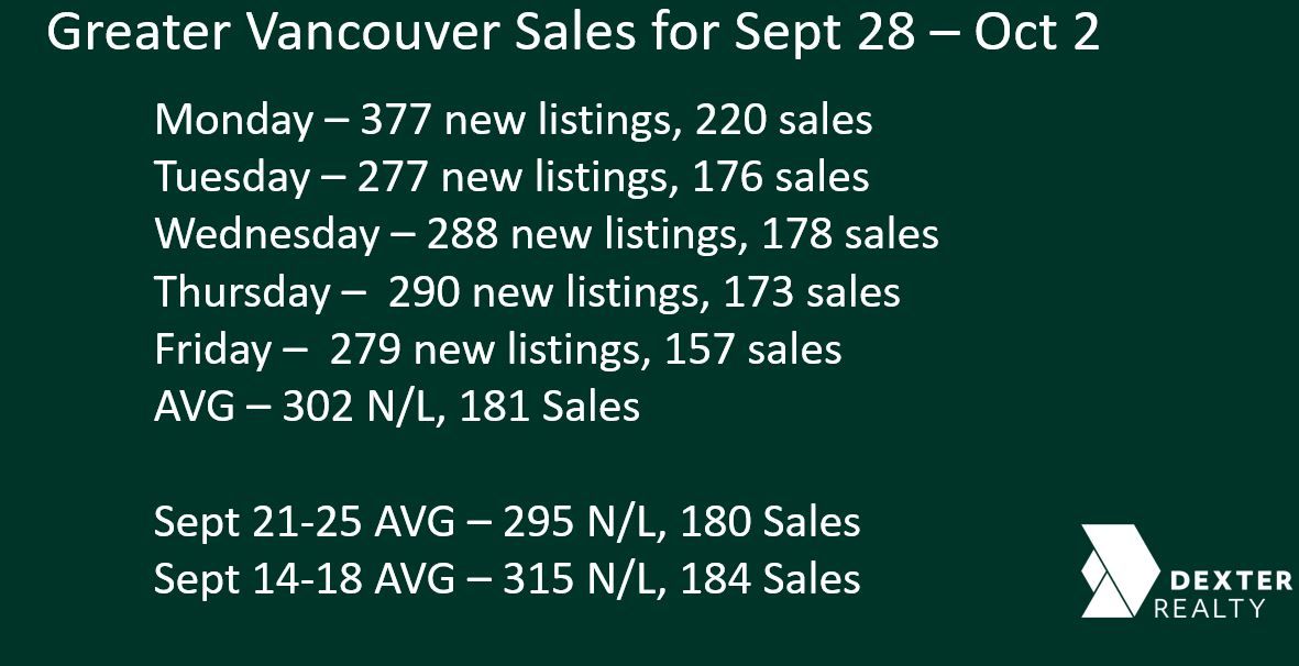 Dexter Report - Oct 15th 2020 - Greater Vancouver Home Sales and Listings Market Report
